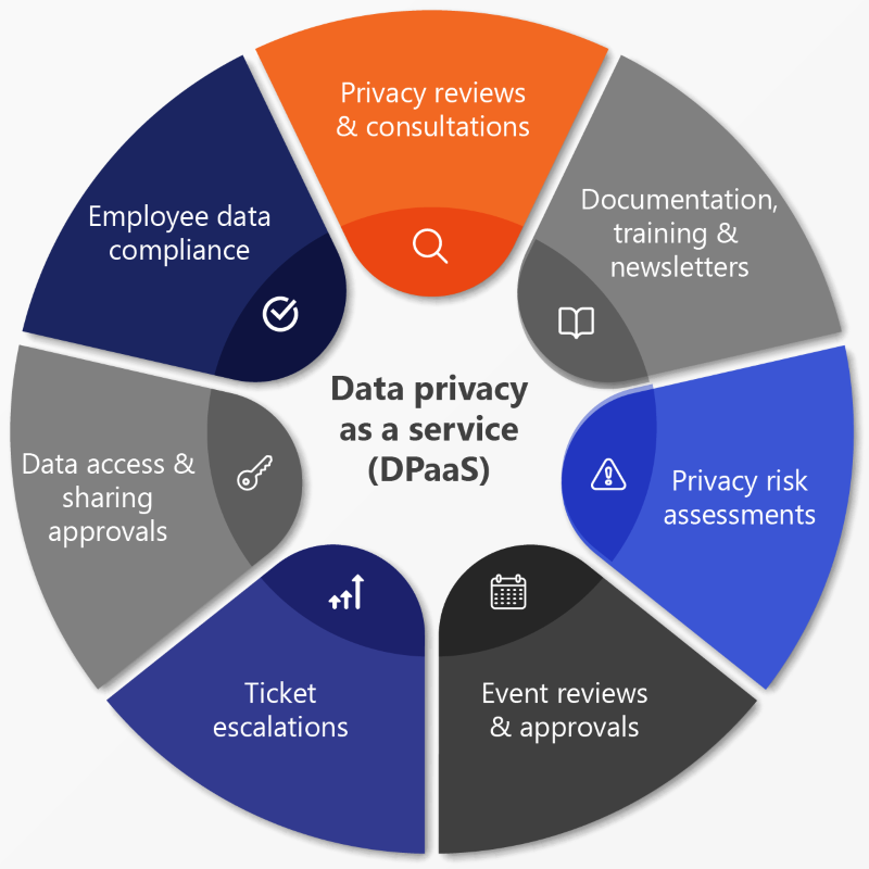 7 areas of responsibility in our data privacy service for this client