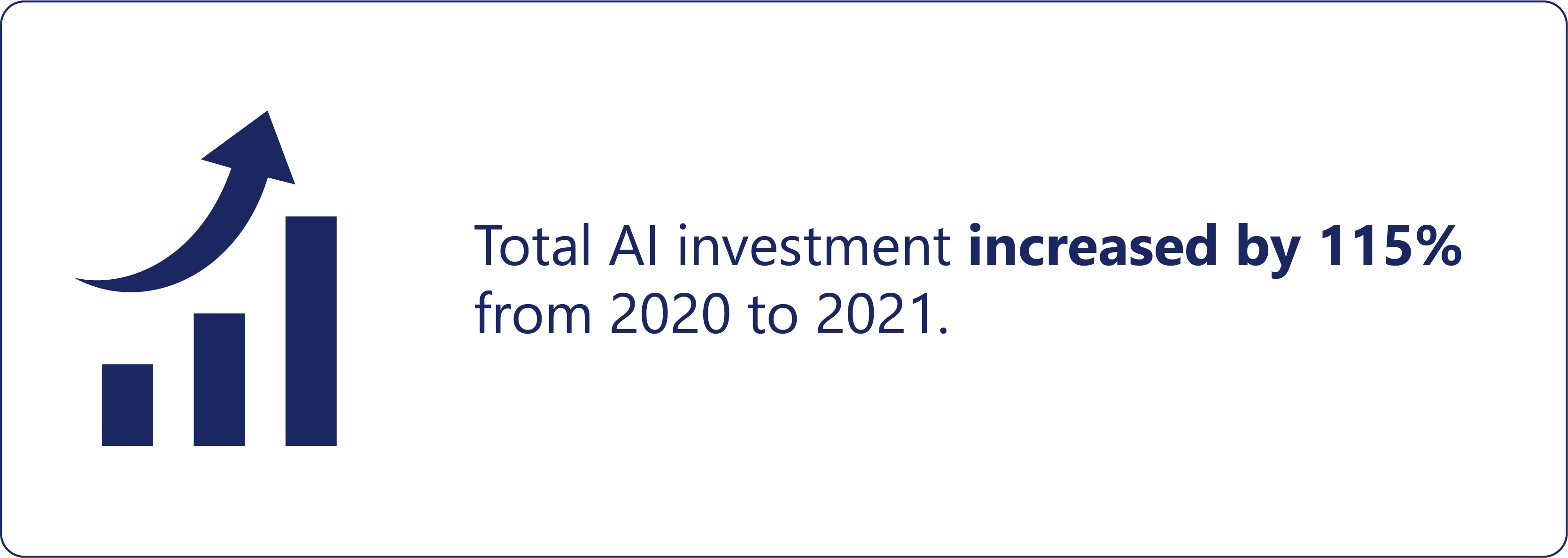 Total AI investment increased by 115% from 2020 to 2021