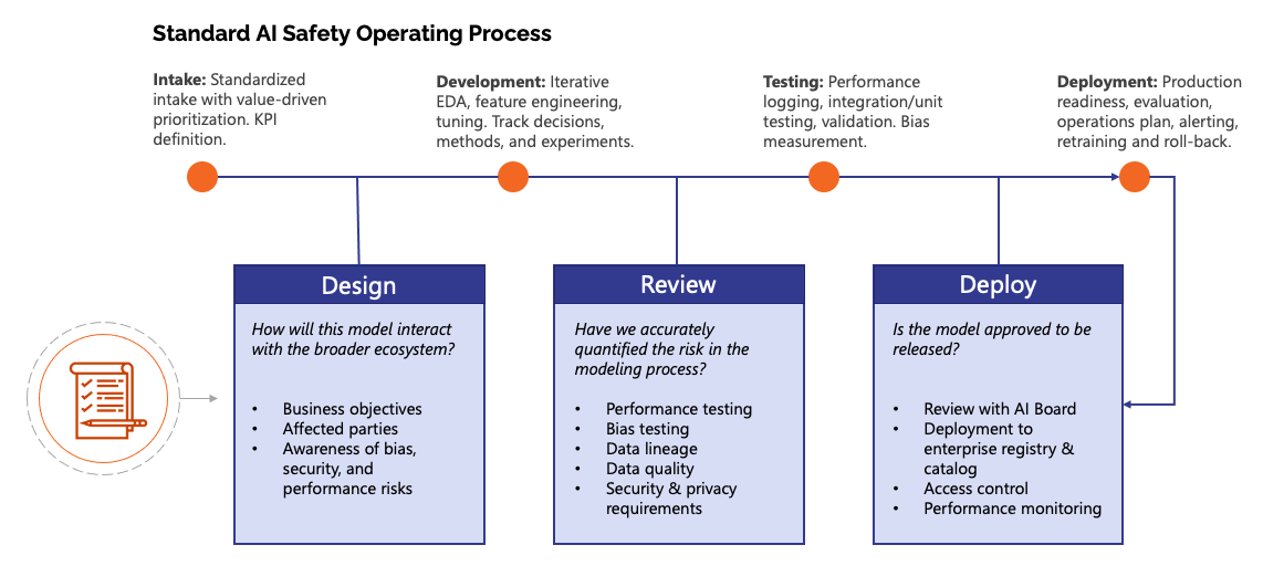 AI-governance-process Standard AI safety operating process