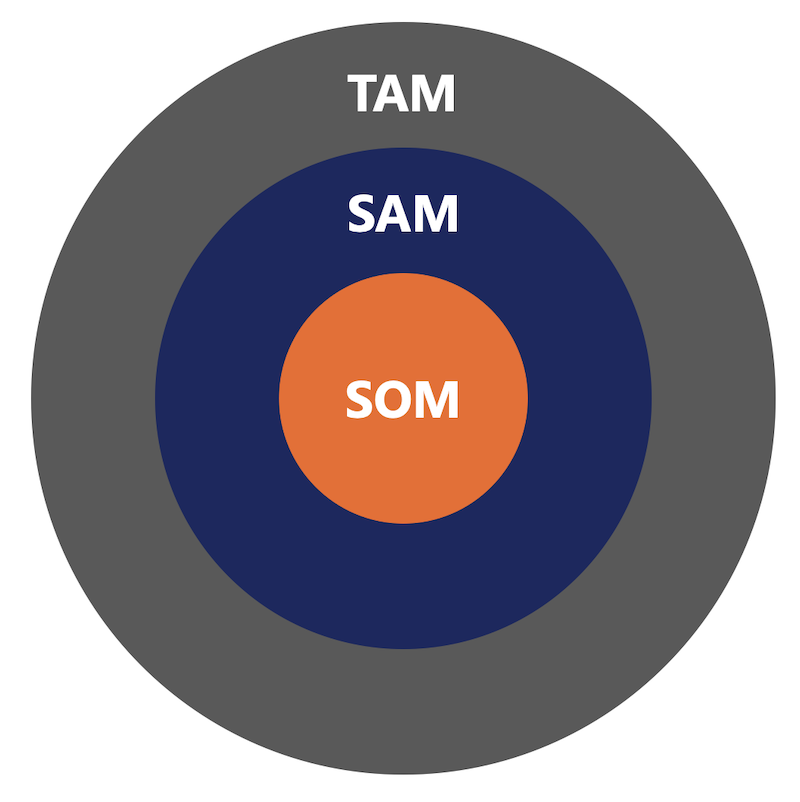 total-accessible-market-model Total accessible market model
