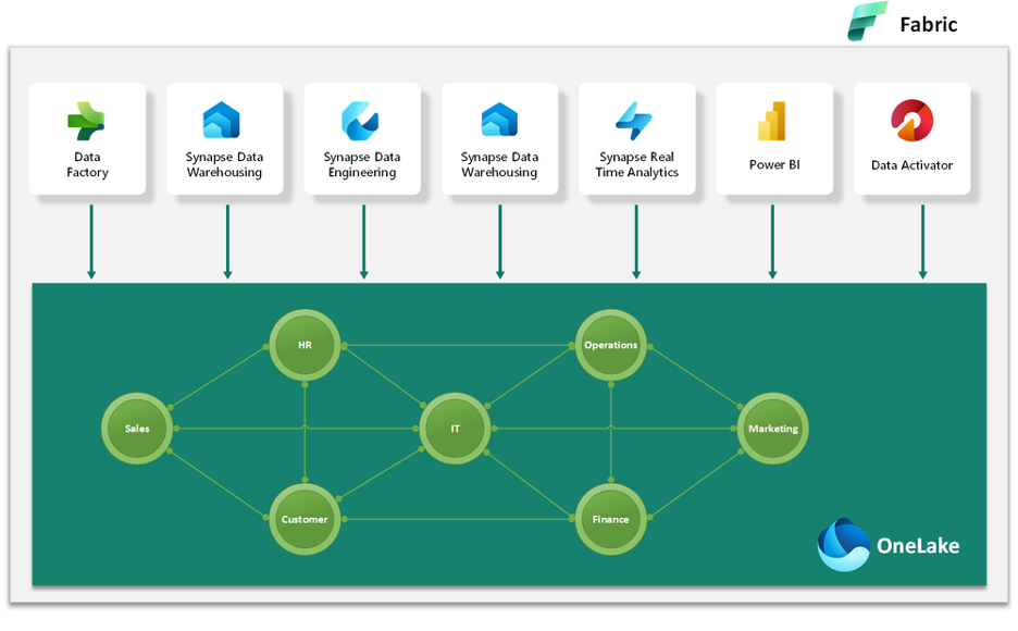 Microsoft Fabric