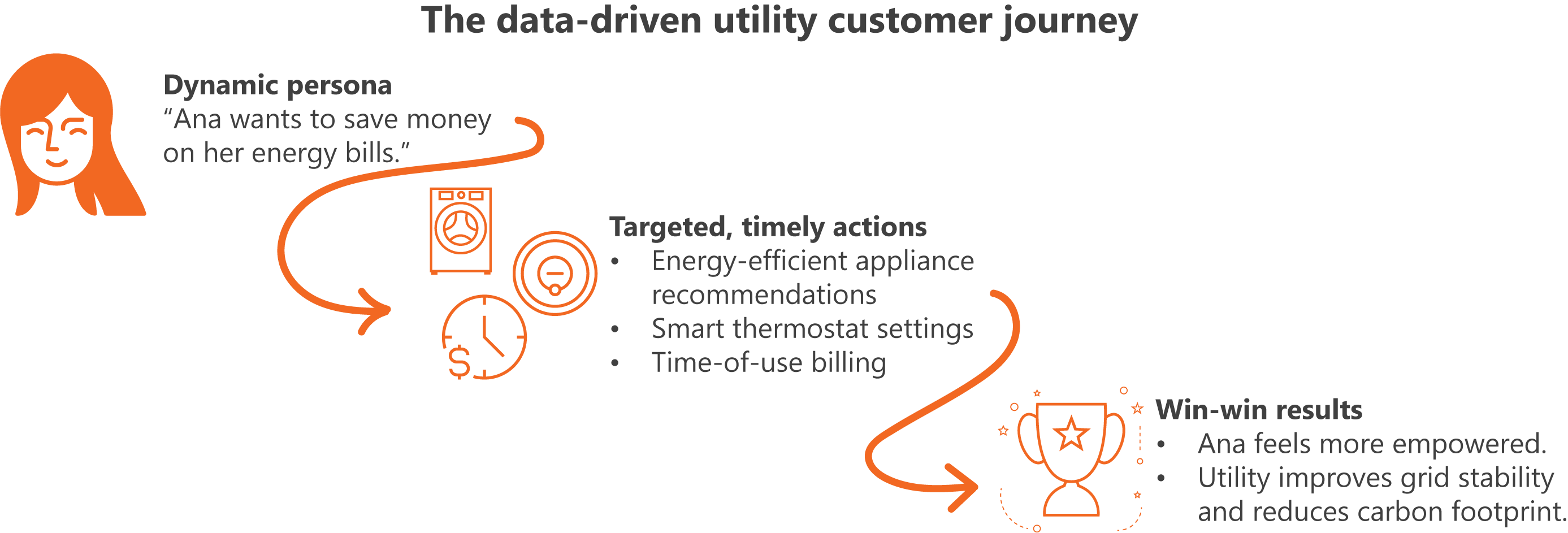 The data-driven utility customer journey