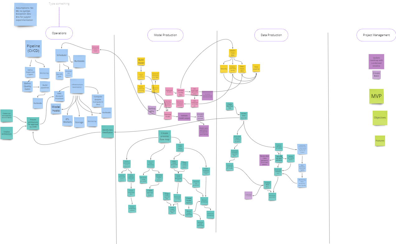 example of an Agile team backlog mind map at the end of Step 4