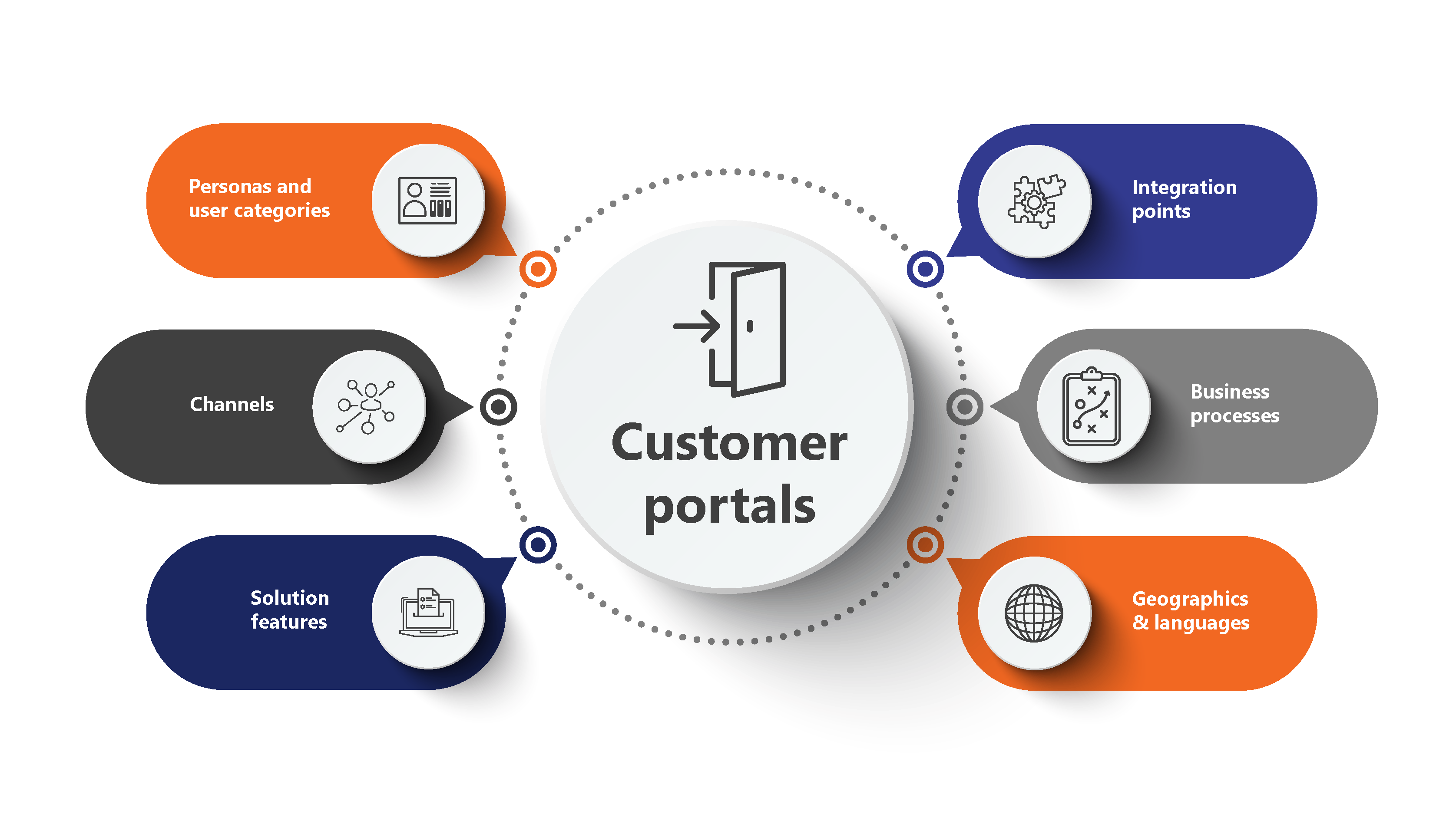 6 dimensions of customer portal implementation: • Personas and user categories • Channels • Solution features • Integration points • Business processes • Geographies and languages