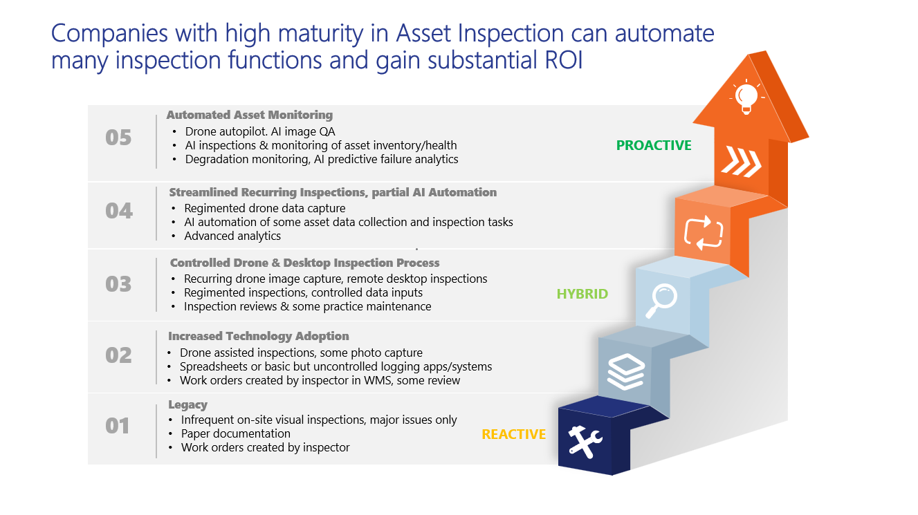 Asset inspection maturity model Asset inspection maturity model