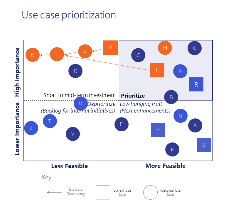 Use Case Prioritization matrix Use case prioritization matrix