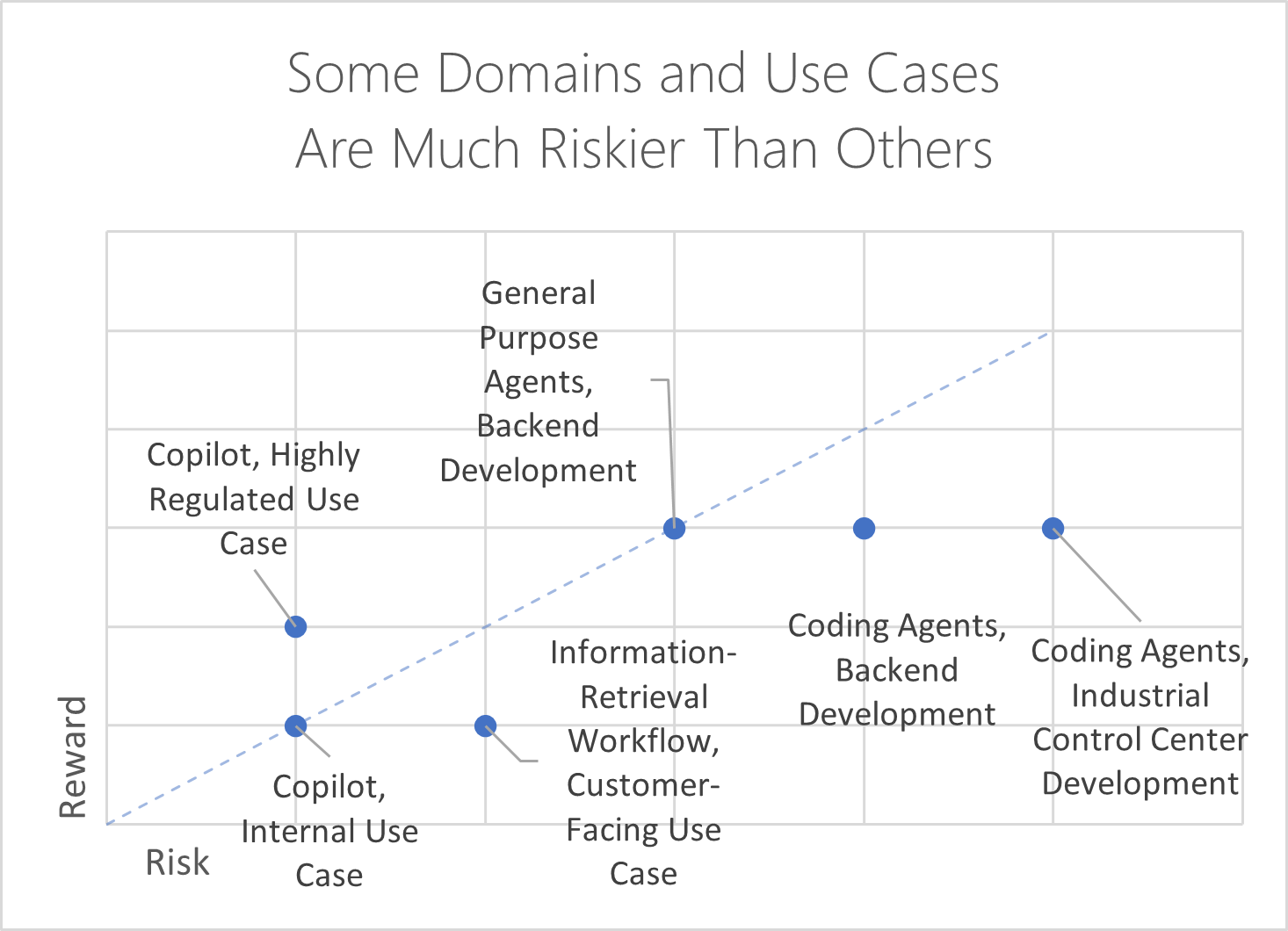 domain-specific risks in using Gen AI