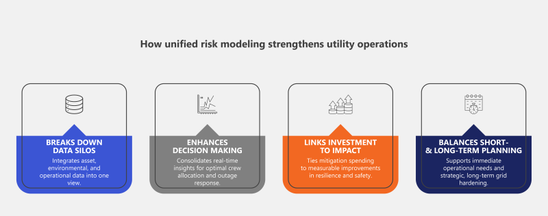 infographic-how-unified-risk-modeling-strengthens-utility-operations 4 ways unified risk modeling strengthens utility operations