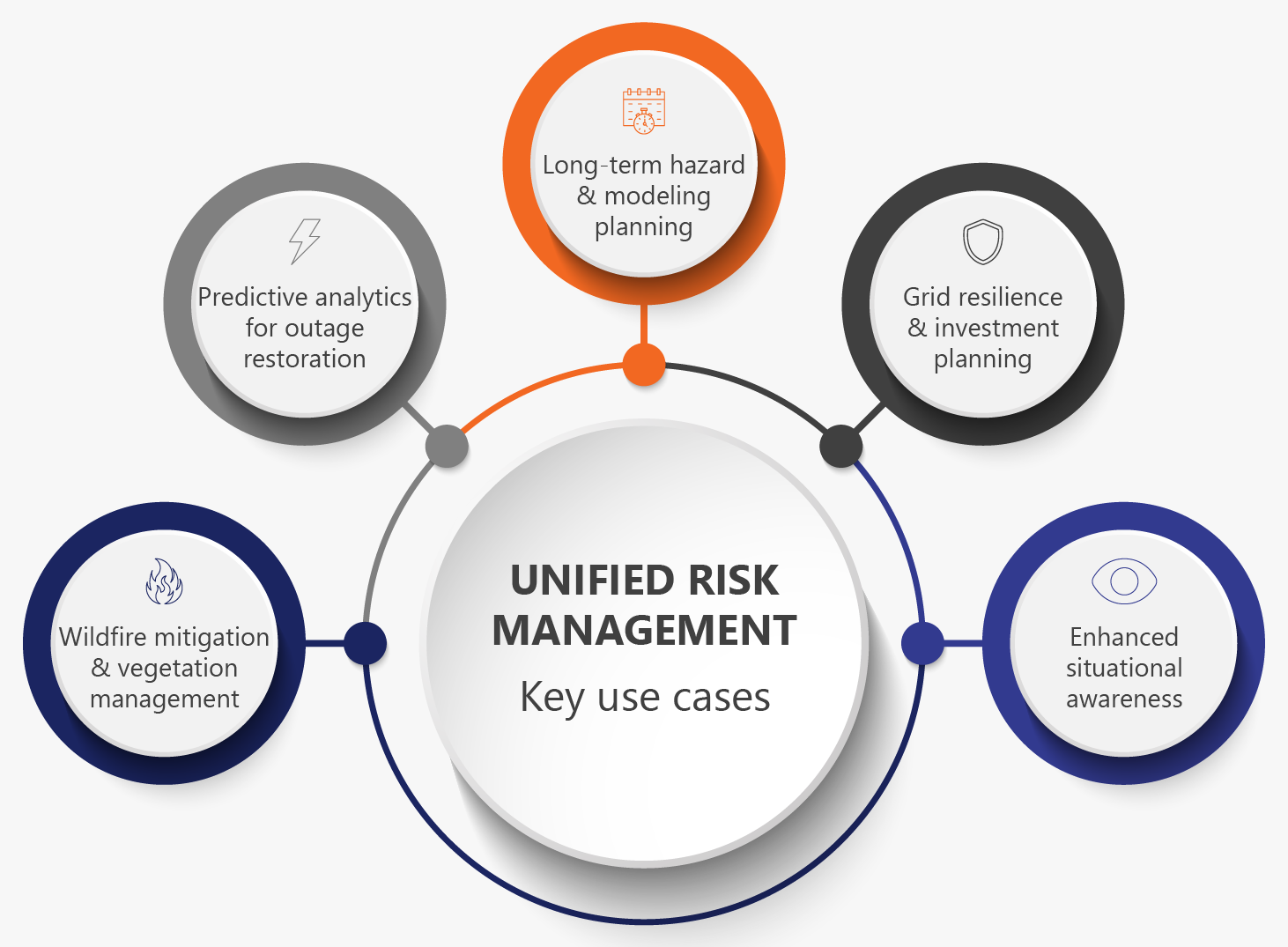 infographic-use-cases-for-unified-risk-modeling infographic showing top 5 use cases for unified risk modeling