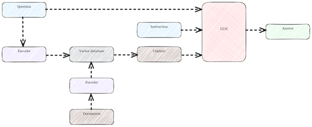 RAG schema