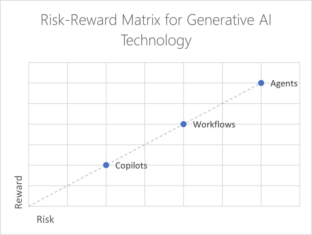 risk-reward matrix for generative AI technology