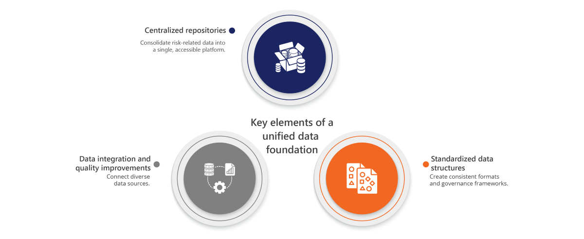 infographic-elements-of-unified-data-foundation infographic representing the 3 elements of a unified data foundation: centralized repositories, data integration and quality improvements, and standardized data structures