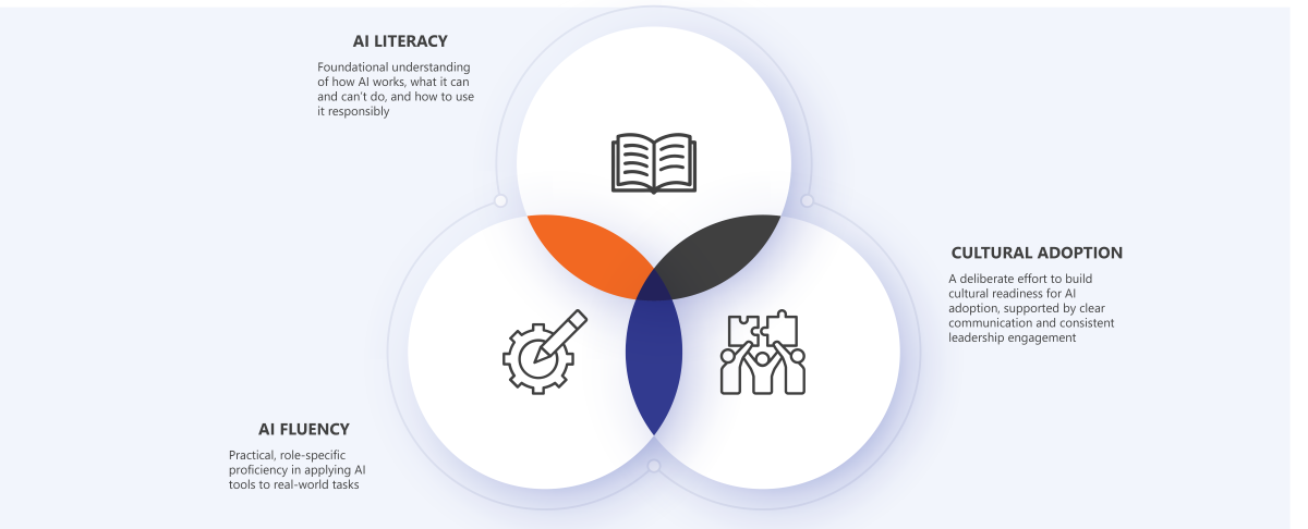 3 core components of ai workforce enablement