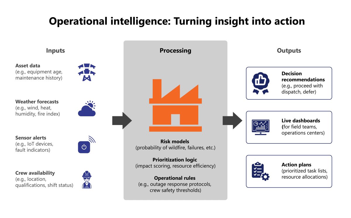 Operational intelligence: inputs, processing, outputs