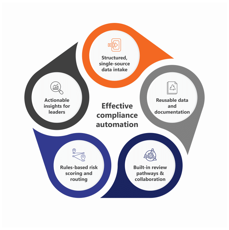 Circular chart representing the 5 characteristics of effective compliance automation