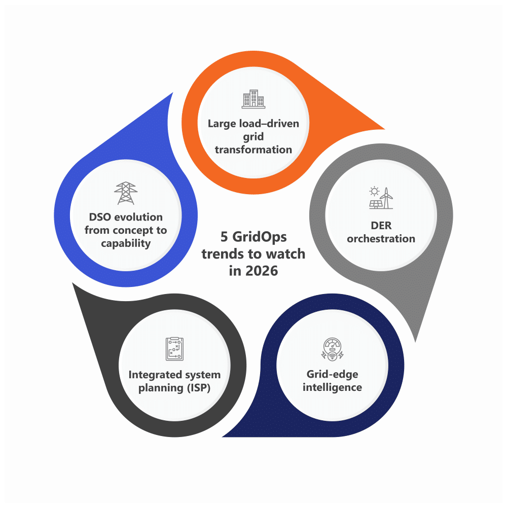 circular graphic representing 5 gridops trends to watch in 2026