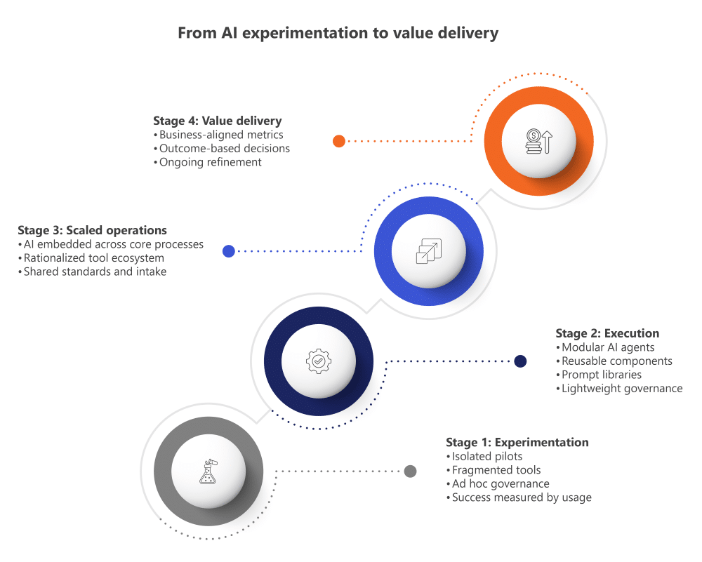 graphic representing the 4 stages of ai development from experimentation to value delivery