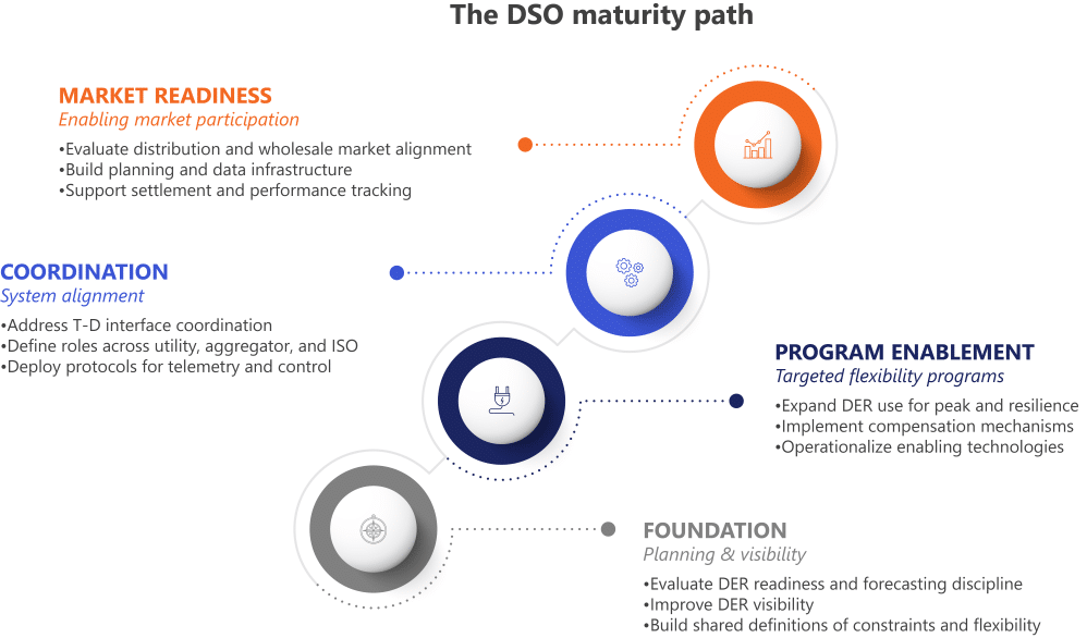 graphic representing the four-step maturity path in becoming a DSO