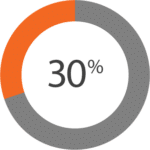 30% pie chart