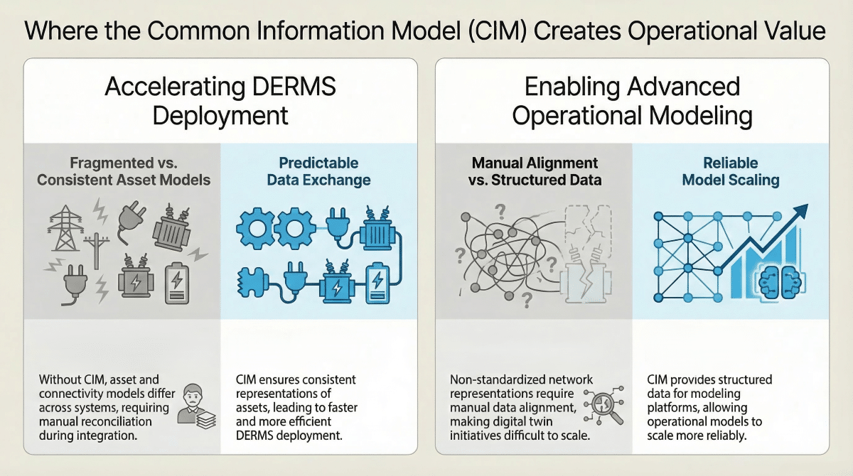 infographic showing how CIM creates value in accelerating DERMS deployment and enabling advanced operational modeling