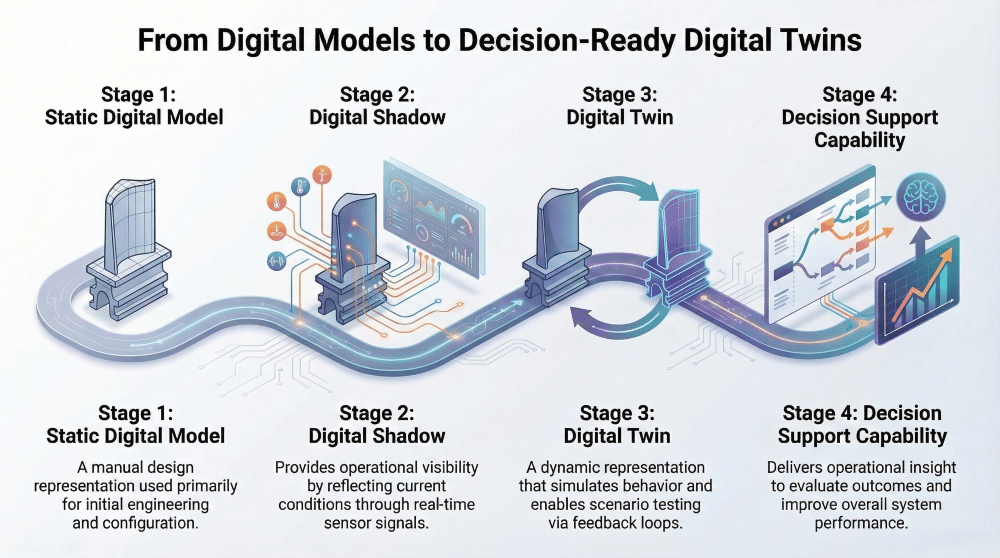 Infographic showing the evolution from digital models to decision-ready digital twins across four stages: static digital model used for design, digital shadow reflecting real-time sensor data, digital twin simulating system behavior, and decision support capability providing operational insights to improve system performance.