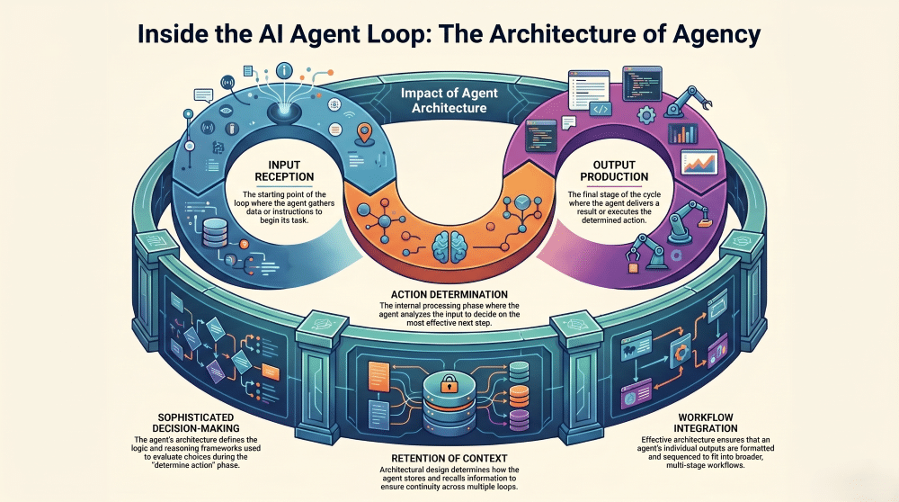 infographic depicting the AI agent loop