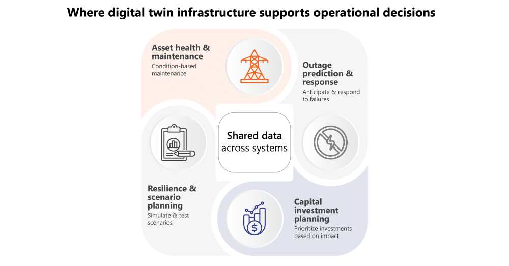 infographic demonstrating how digital twin infrastructure supports operational decision making