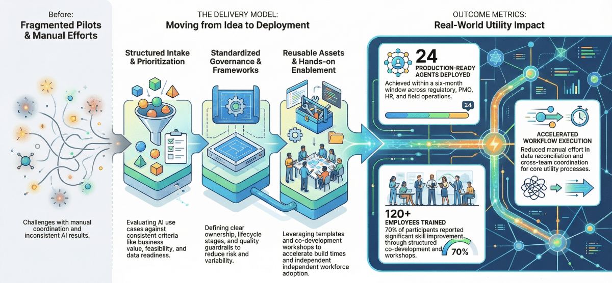 infographic describing the client's journey from disjointed AI pilots to production-ready agents