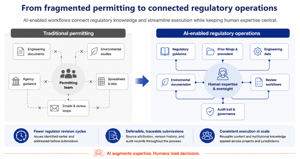 Infographic comparing traditional permitting with AI-enabled regulatory operations