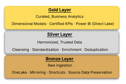 3-level "medallion" model for data foundations: bronze, silver, and gold