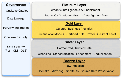 4-level medallion architecture with governance