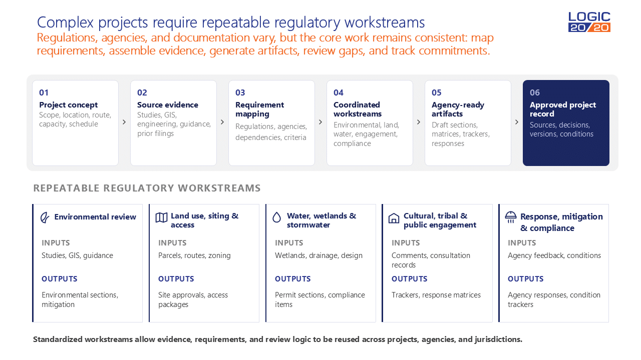 Regulations, agencies, and documentation vary, but the core work remains consistent: map requirements, assemble evidence, generate artifacts, review gaps, and track commitments.