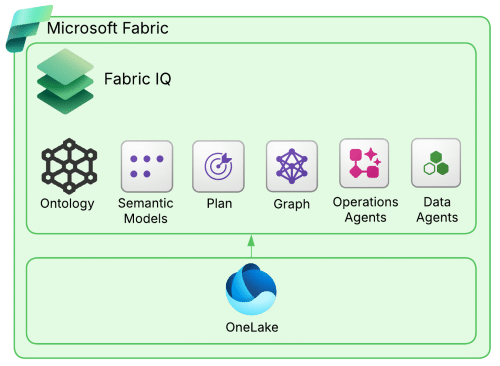 Fabric IQ and its components