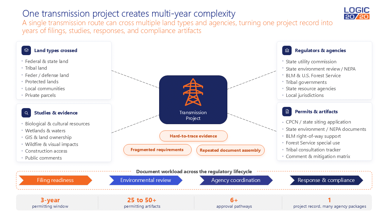 A single transmission route can cross multiple land types and agencies, turning one project record into years of filings, studies, responses, and compliance artifacts