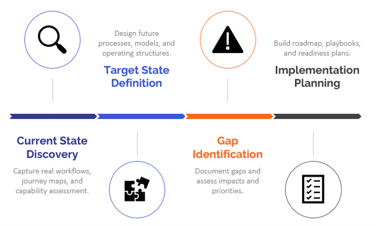 roadmap for the client's Workday transformation
