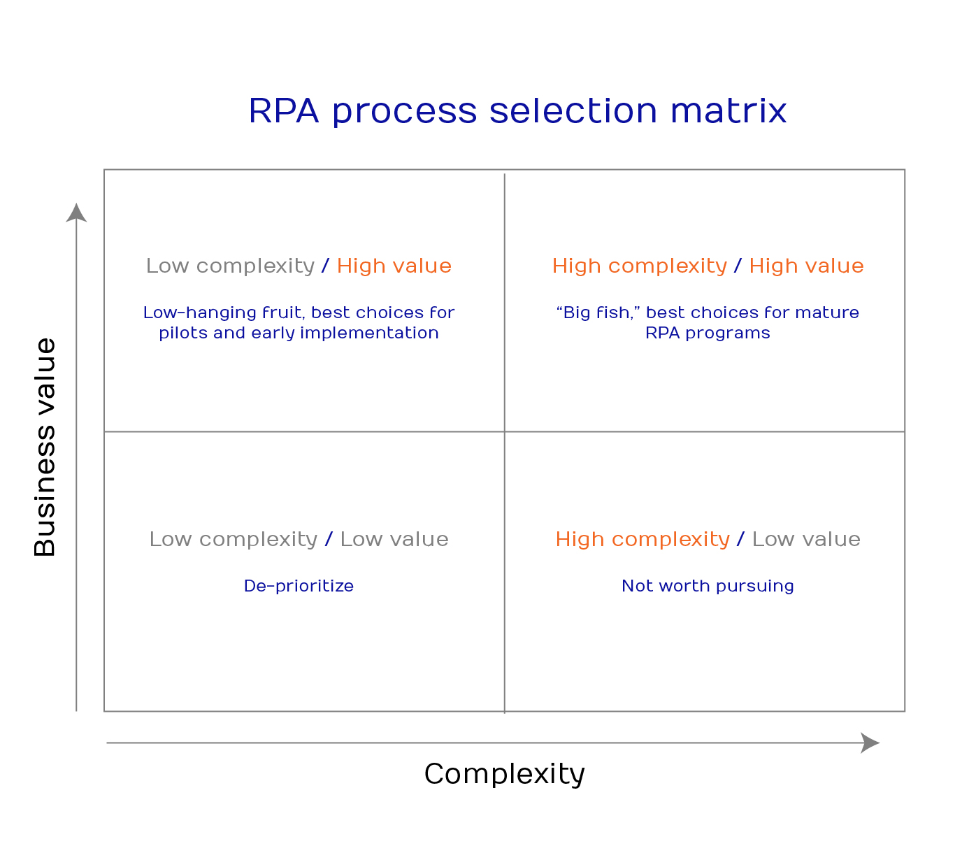 RPA-process-selection-matrix