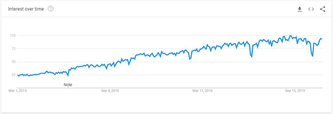 Golang_interest_over_time