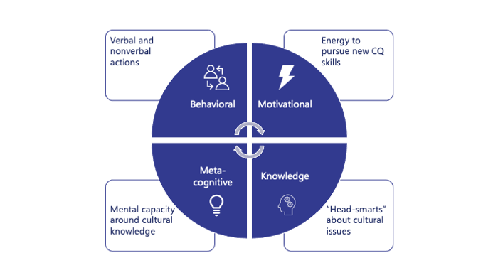 cultural-intelligence-4-factors