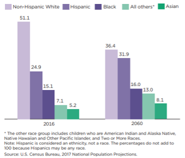 demographic-shift-by-2060